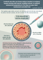 LIVEBIRTH RATE AFTER ONE FROZEN EMBRYO TRANSFER IN OVULATORY WOMEN STARTING WITH NATURAL, MODIFIED NATURAL, OR ARTIFICIAL ENDOMETRIAL PREPARATION IN VIET NAM: AN OPEN-LABEL RANDOMISED CONTROLLED TRIA